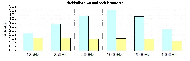 Nachhallzeit vor-und nach der Montage von 1200m2 Schallabsorbern, Referenzprojekt Plansee AG